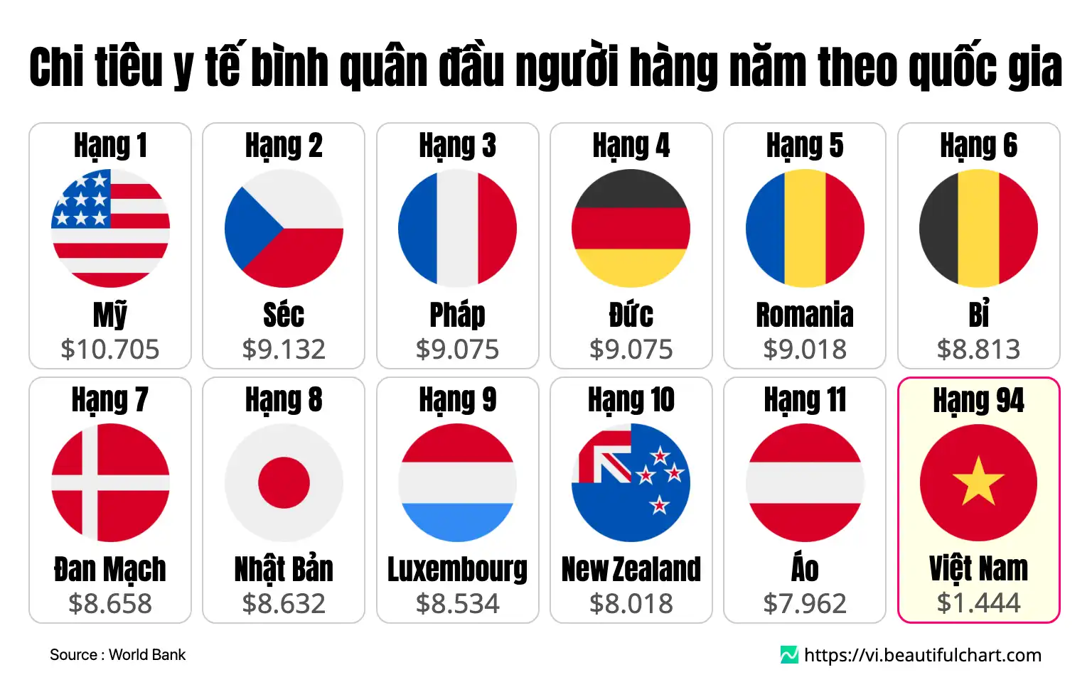 Chi tiêu y tế bình quân đầu người hàng năm theo quốc gia