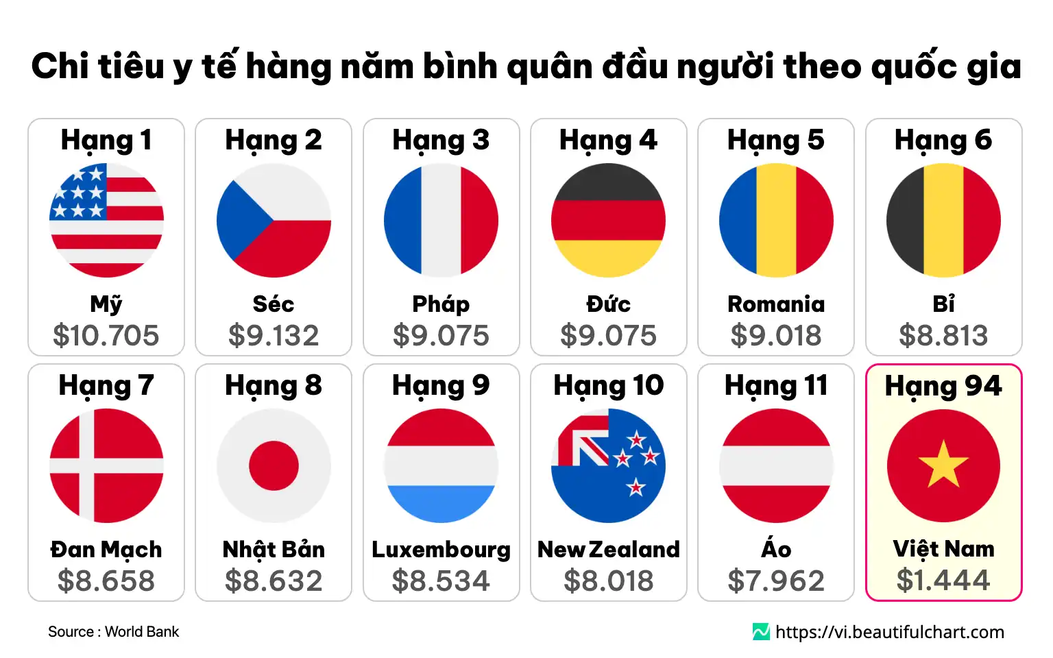 Chi tiêu y tế hàng năm bình quân đầu người theo quốc gia