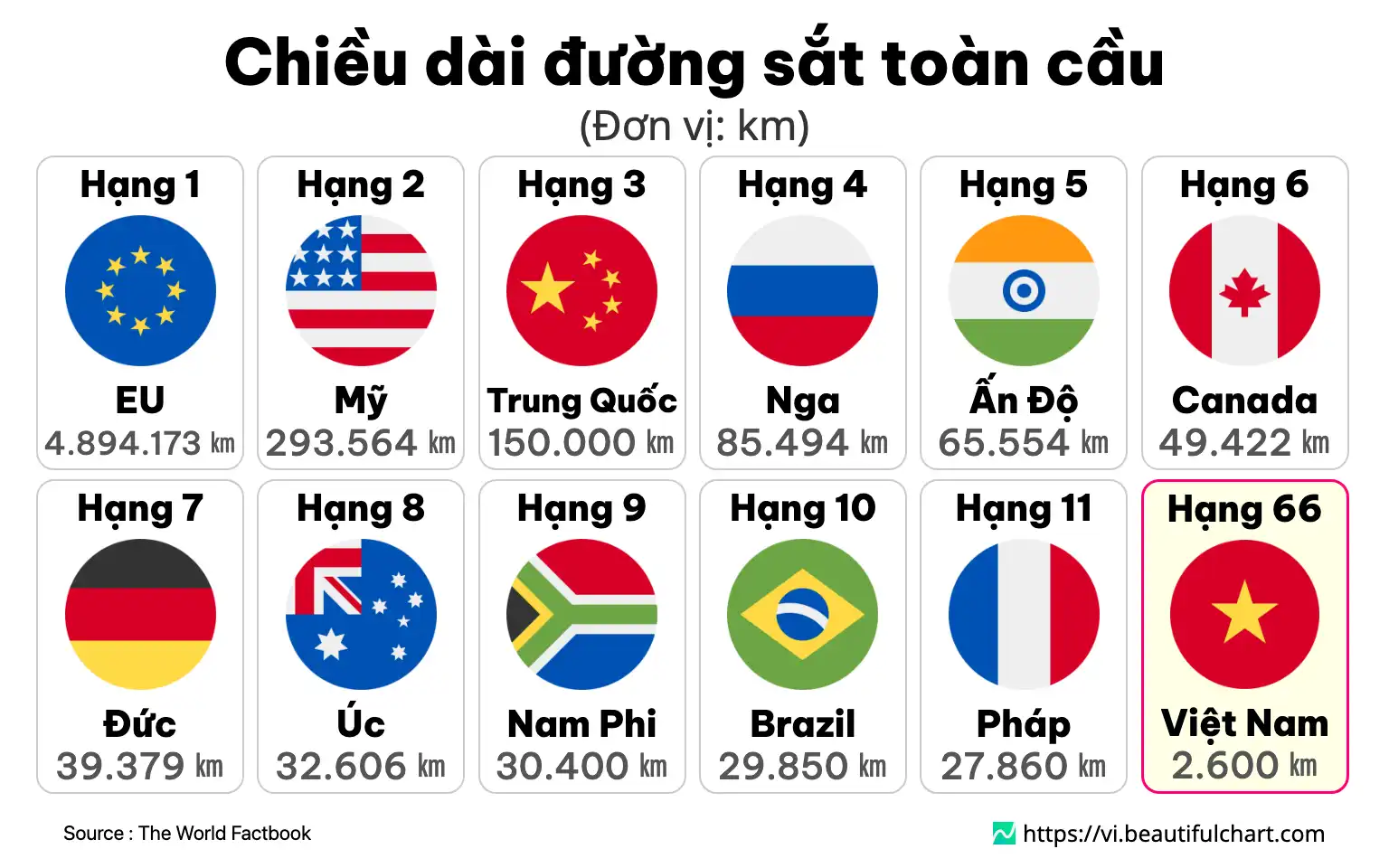 Chiều dài đường sắt toàn cầu