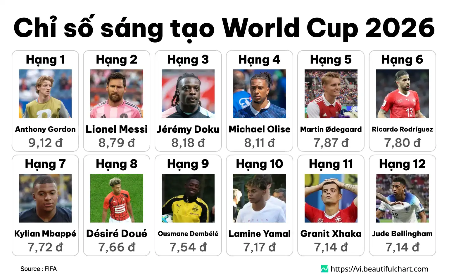 Chỉ số sáng tạo World Cup 2026