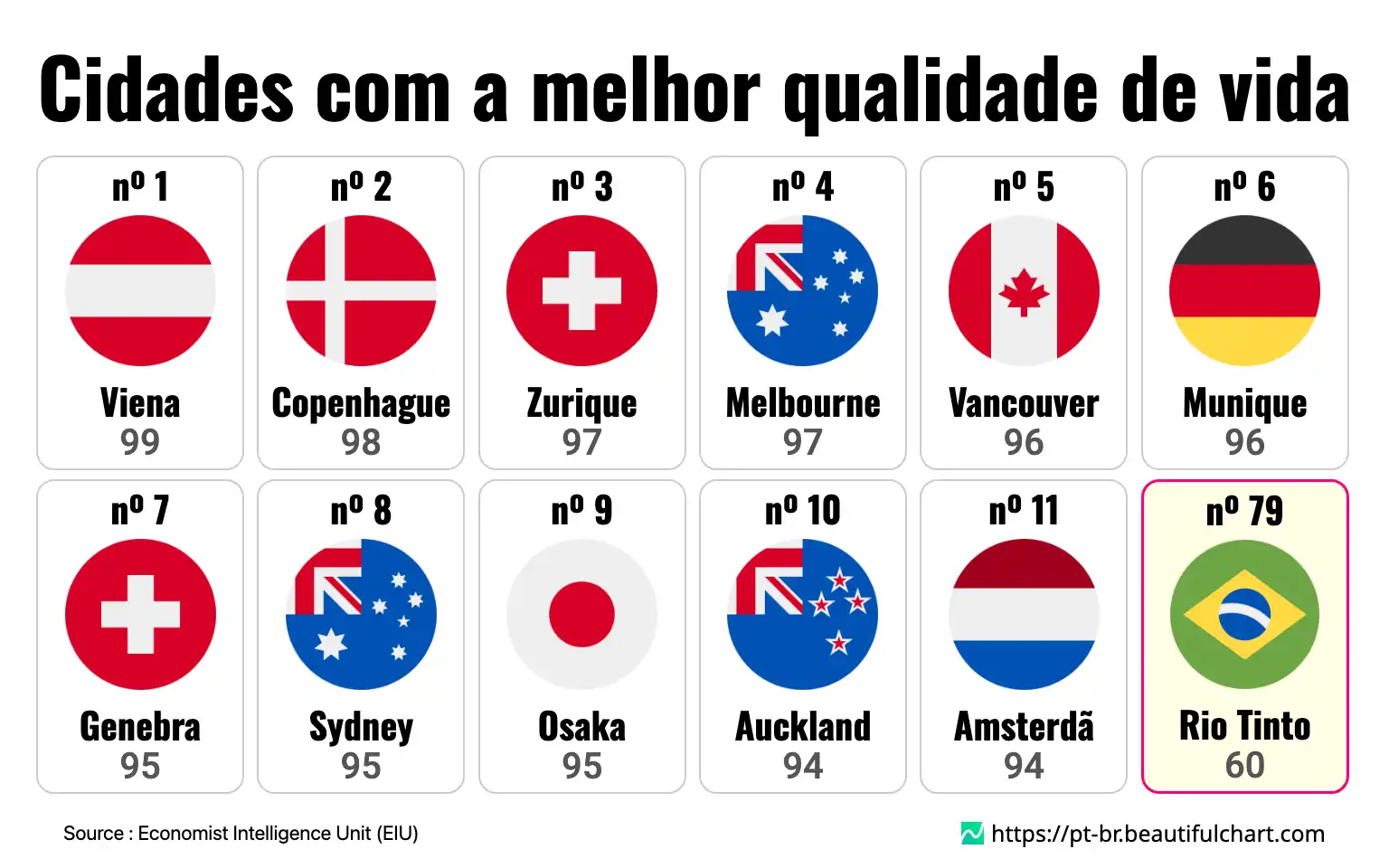 Cidades com a melhor qualidade de vida