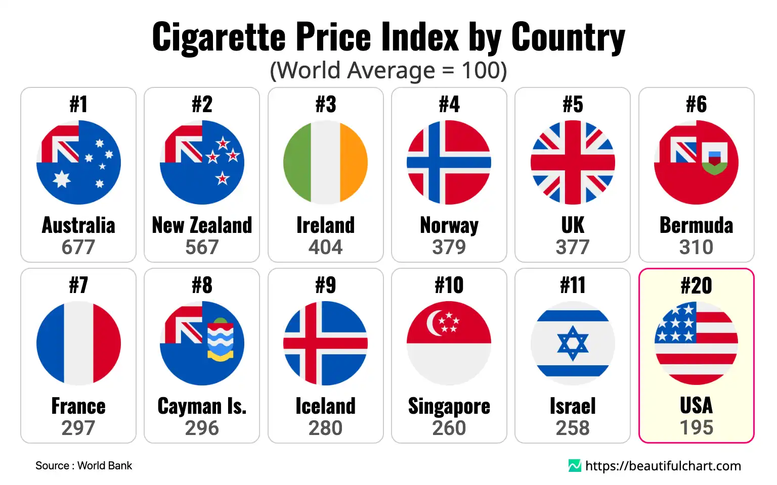 Cigarette Price Index by Country