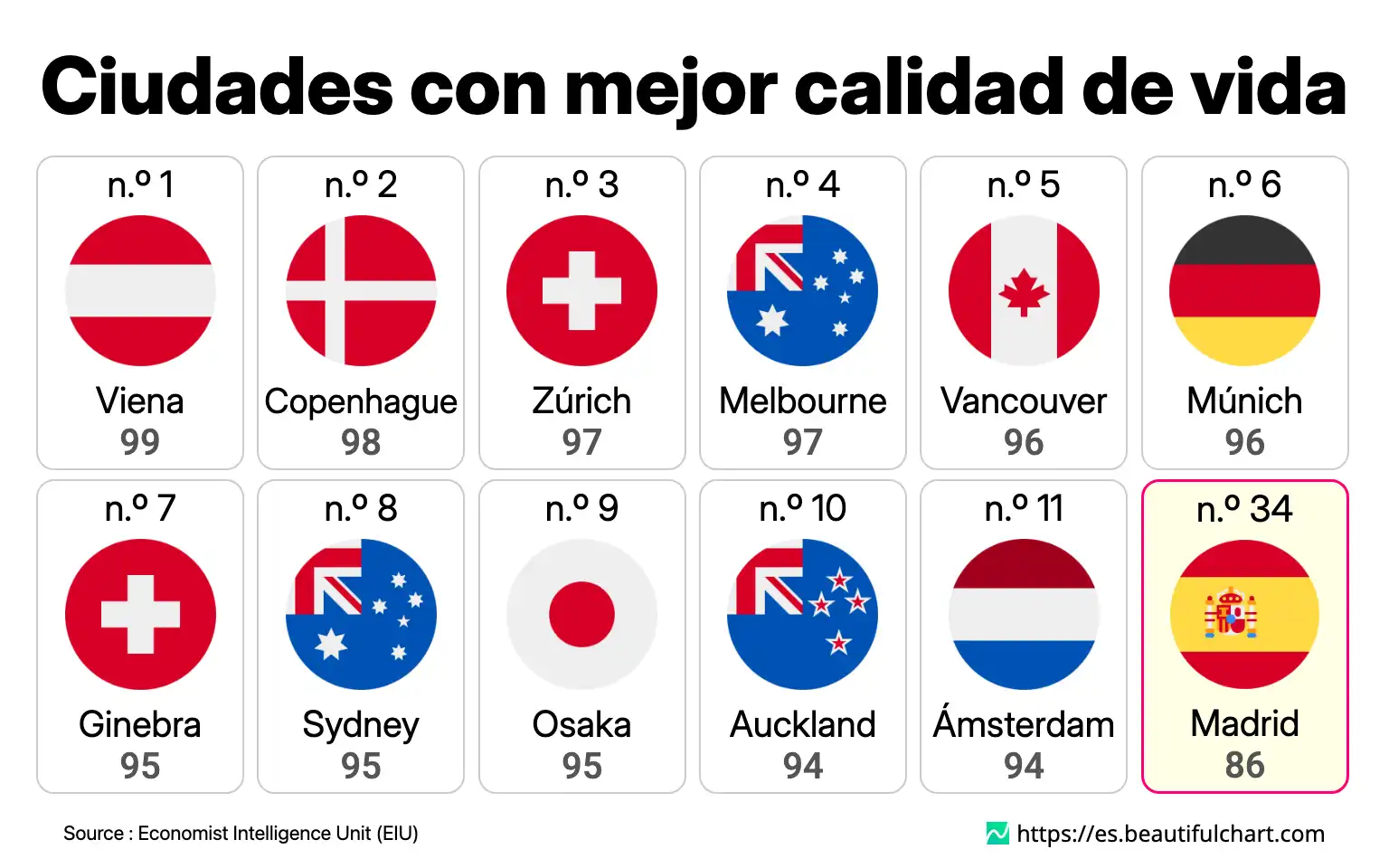 Ciudades con mejor calidad de vida