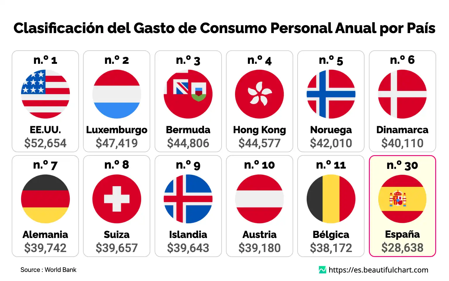 Clasificación del Gasto de Consumo Personal Anual por País