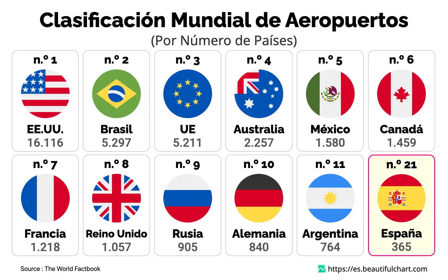 Clasificación Mundial de Aeropuertos