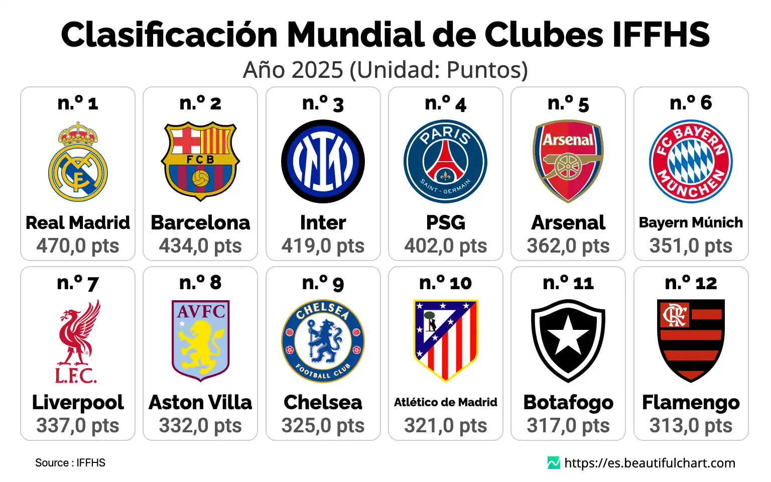 Clasificación Mundial de Clubes IFFHS