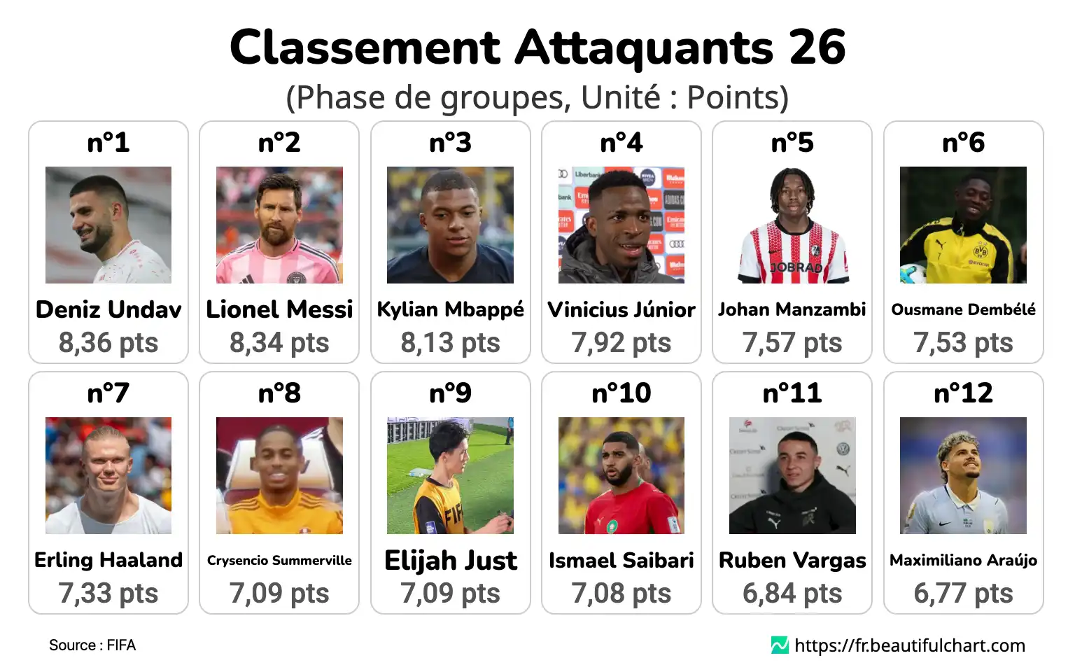 Classement Attaquants 26