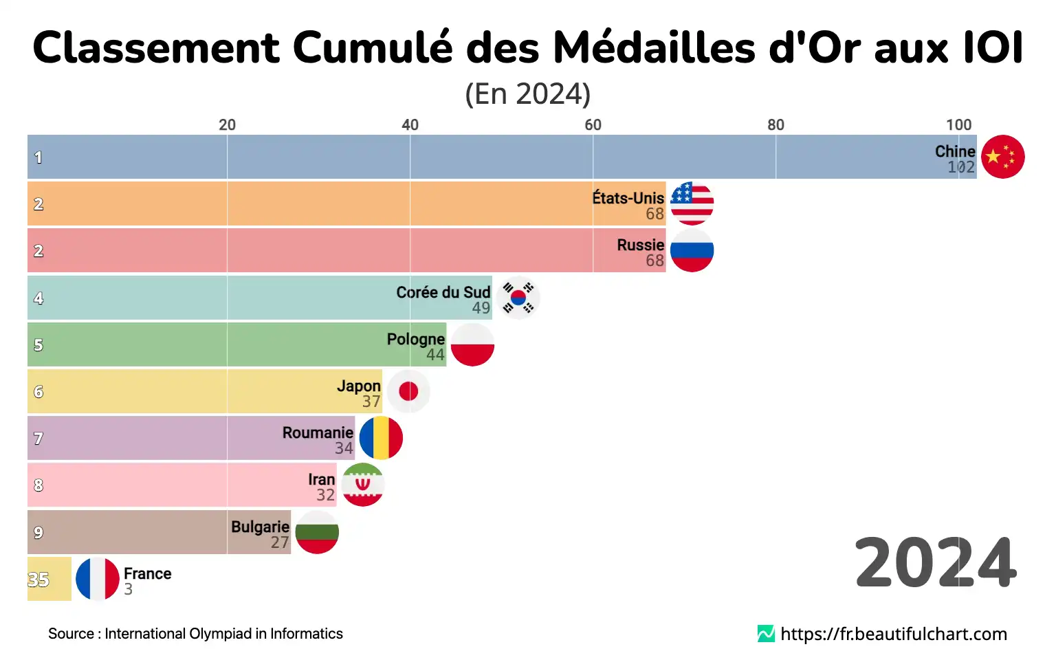 Classement Cumulé des Médailles d'Or aux IOI