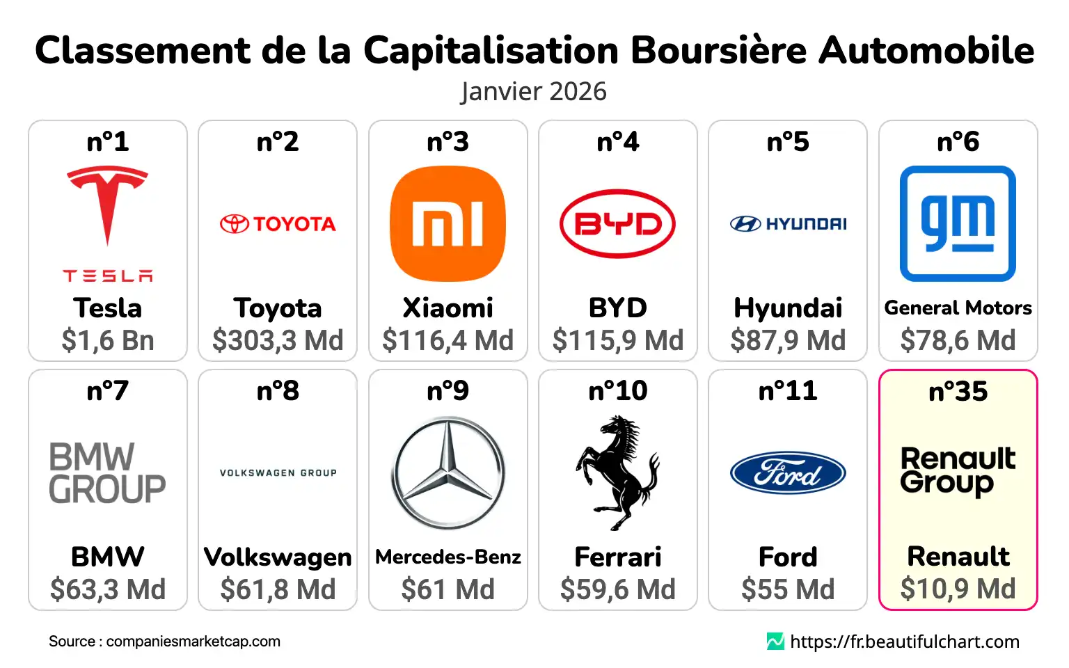 Classement de la Capitalisation Boursière Automobile
