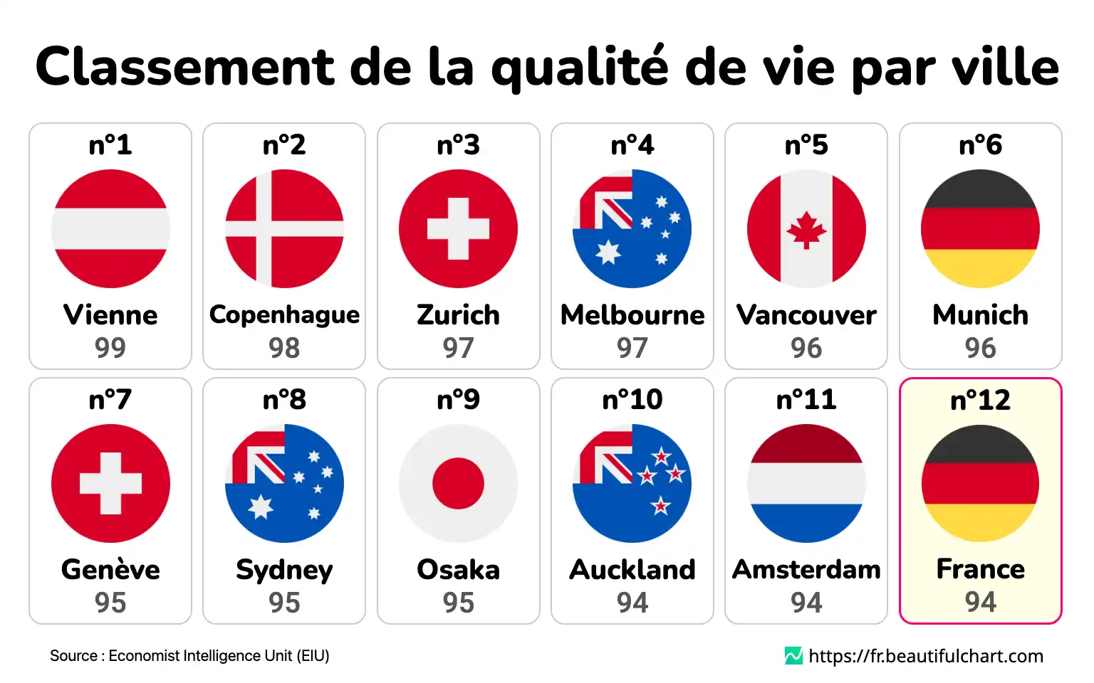 Classement de la qualité de vie par ville