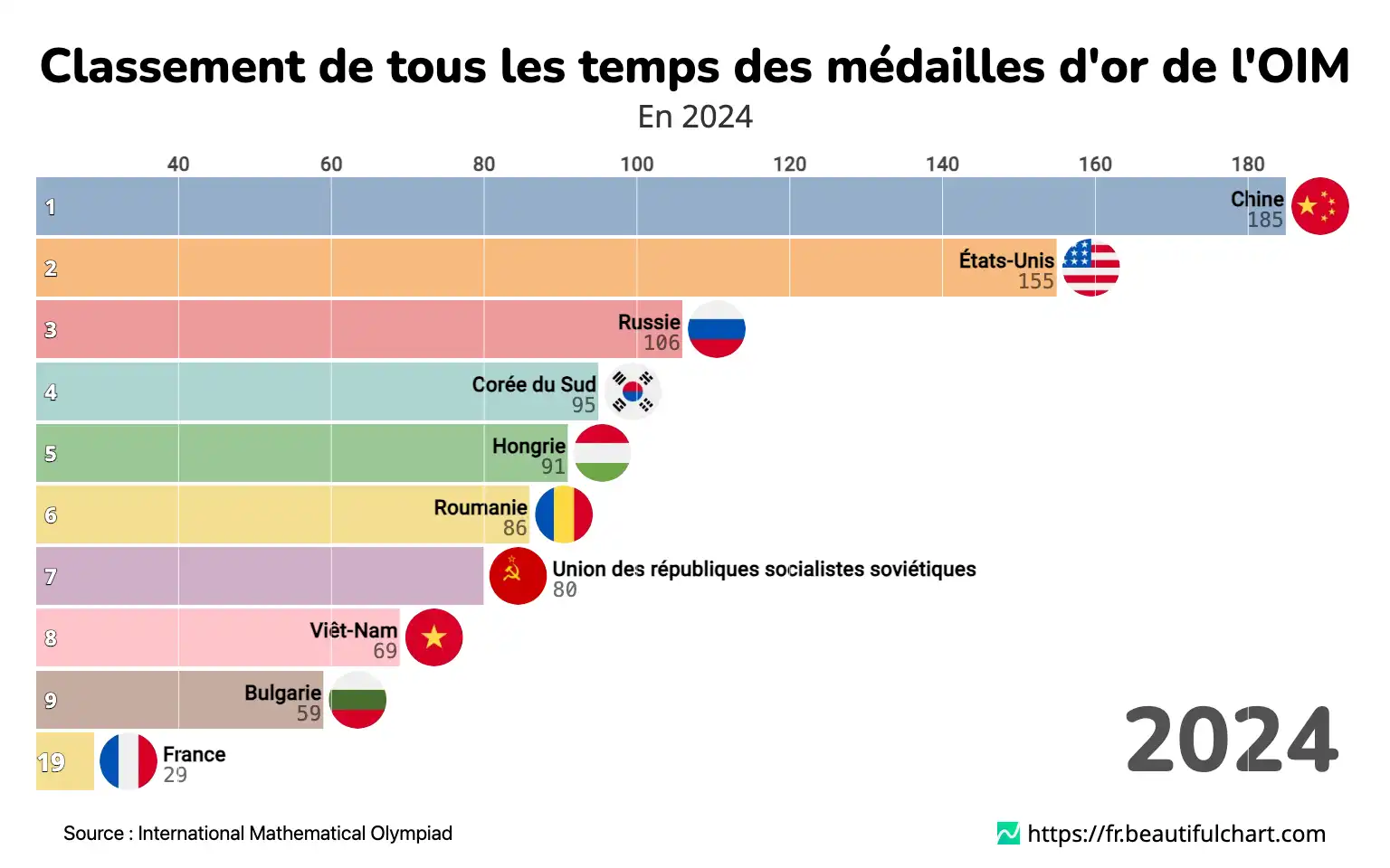 Classement de tous les temps des médailles d'or de l'OIM