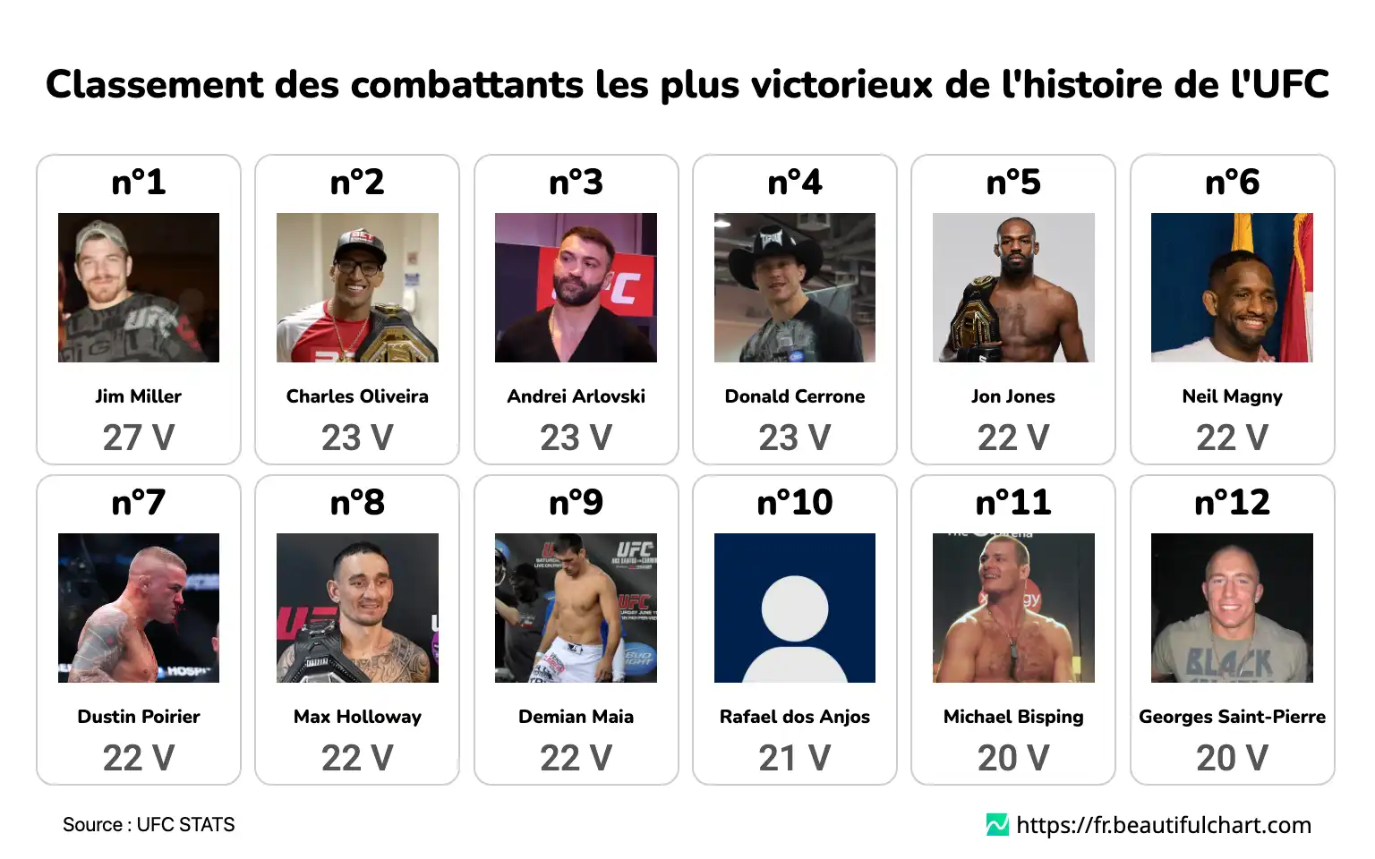 Classement des combattants les plus victorieux de l'histoire de l'UFC
