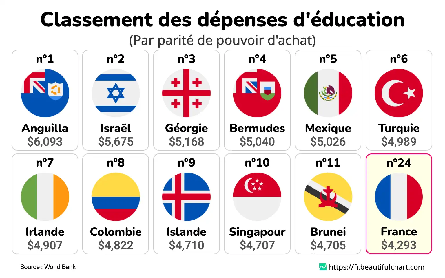 Classement des dépenses d'éducation