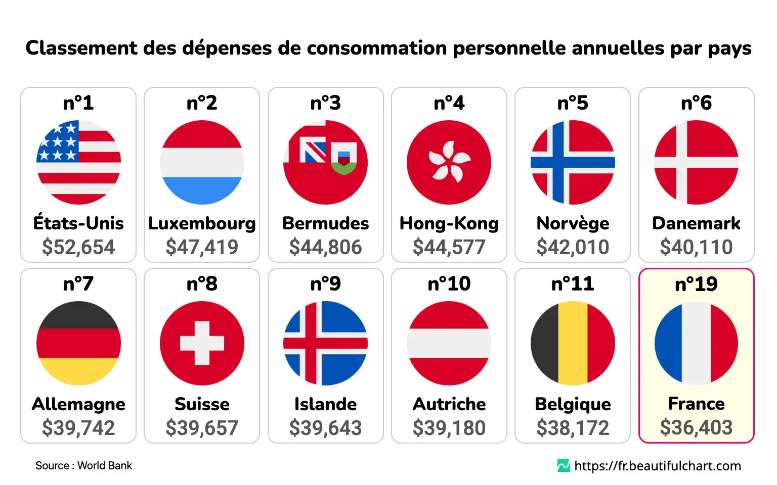 Classement des dépenses de consommation personnelle annuelles par pays