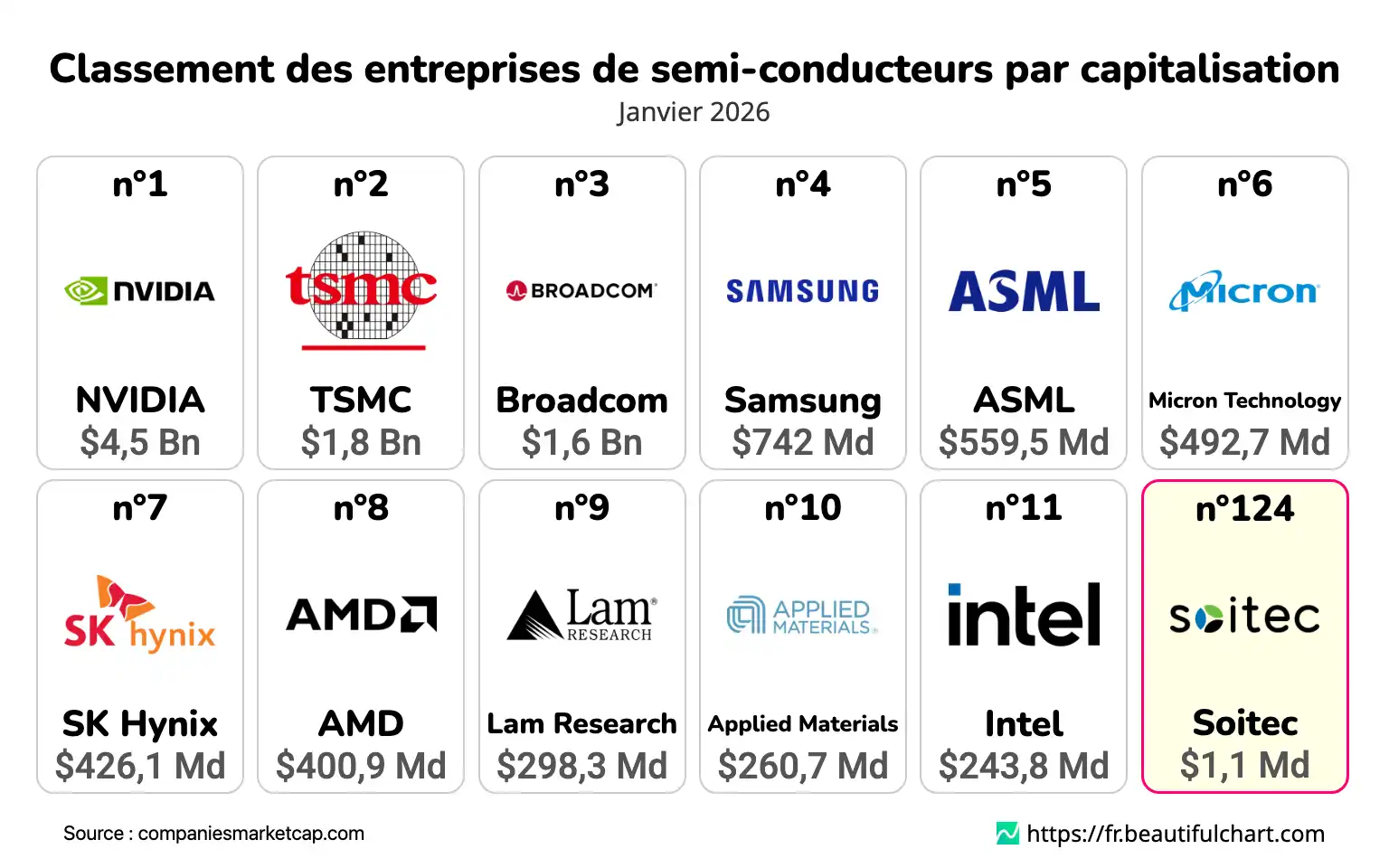Classement des entreprises de semi-conducteurs par capitalisation
