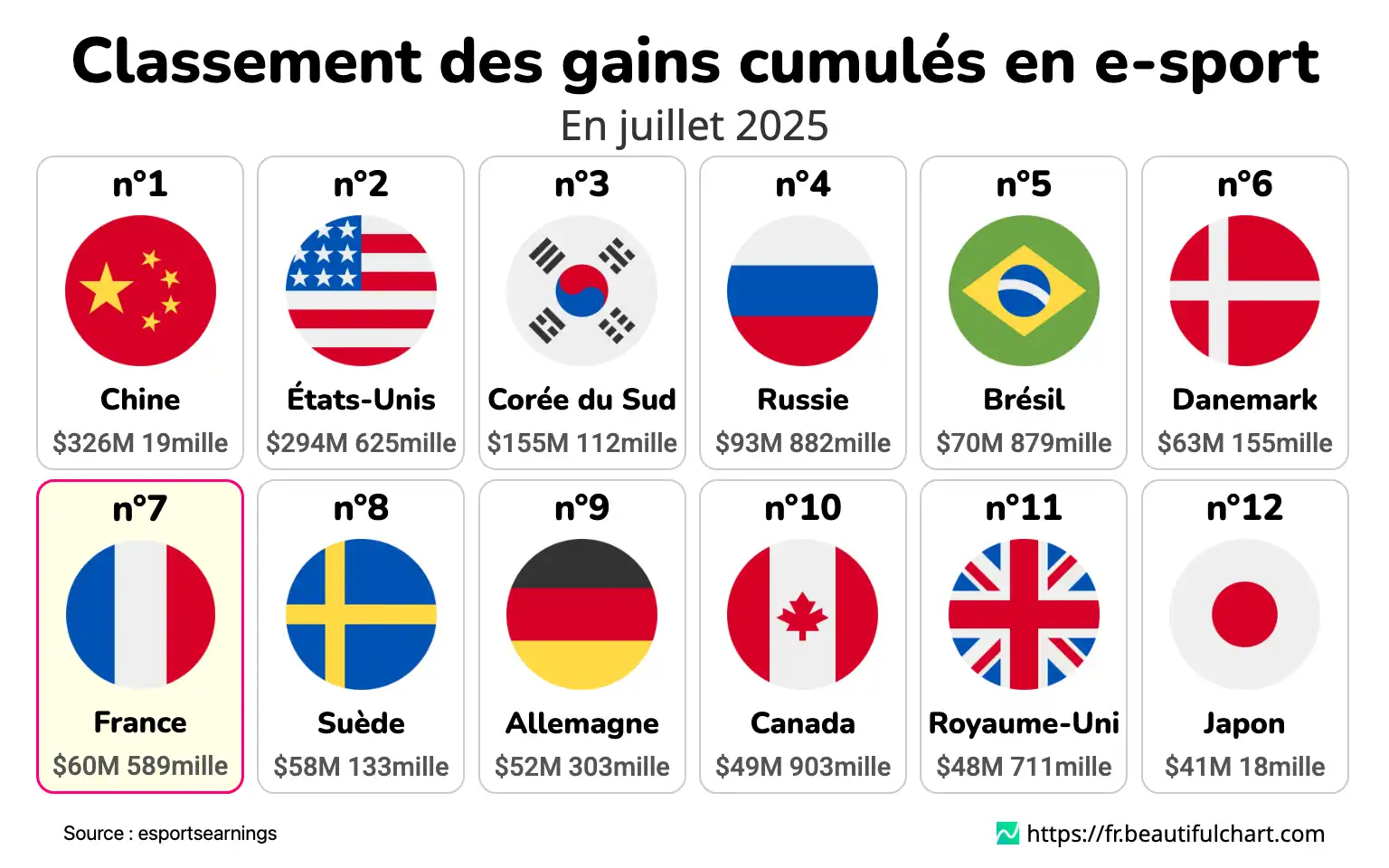 Classement des gains cumulés en e-sport