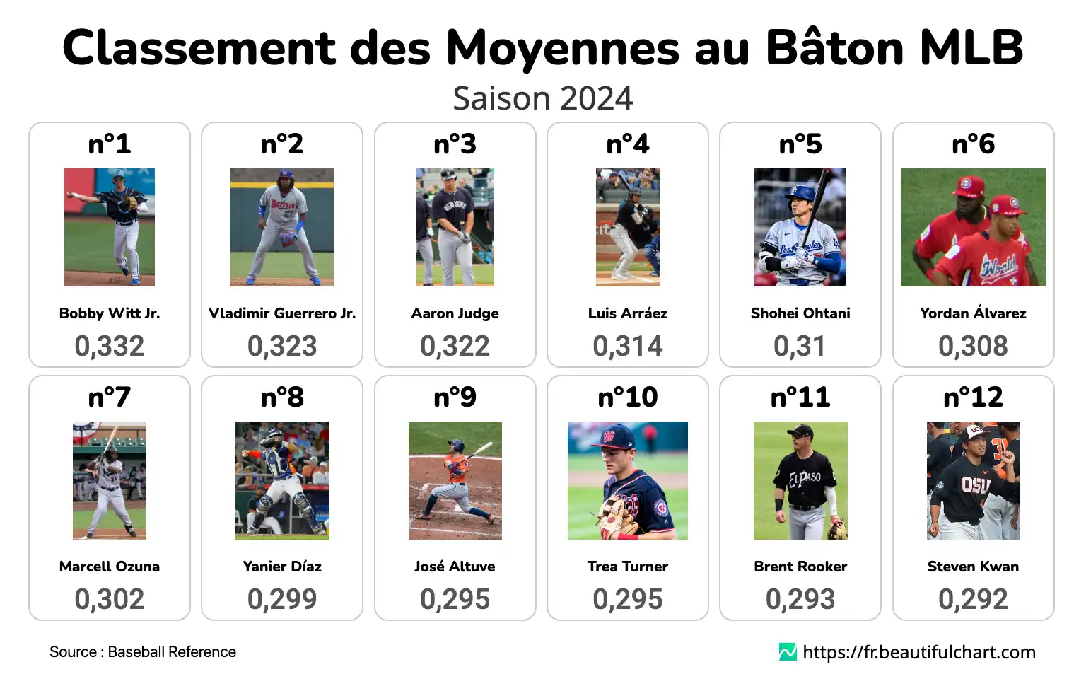 Classement des Moyennes au Bâton MLB