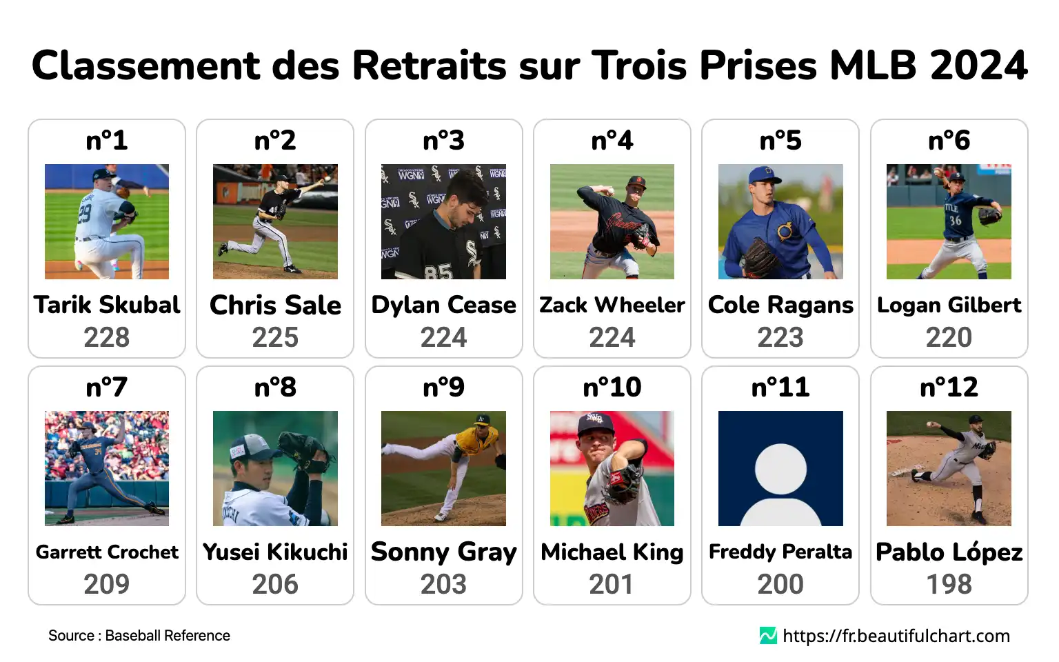 Classement des Retraits sur Trois Prises MLB 2024