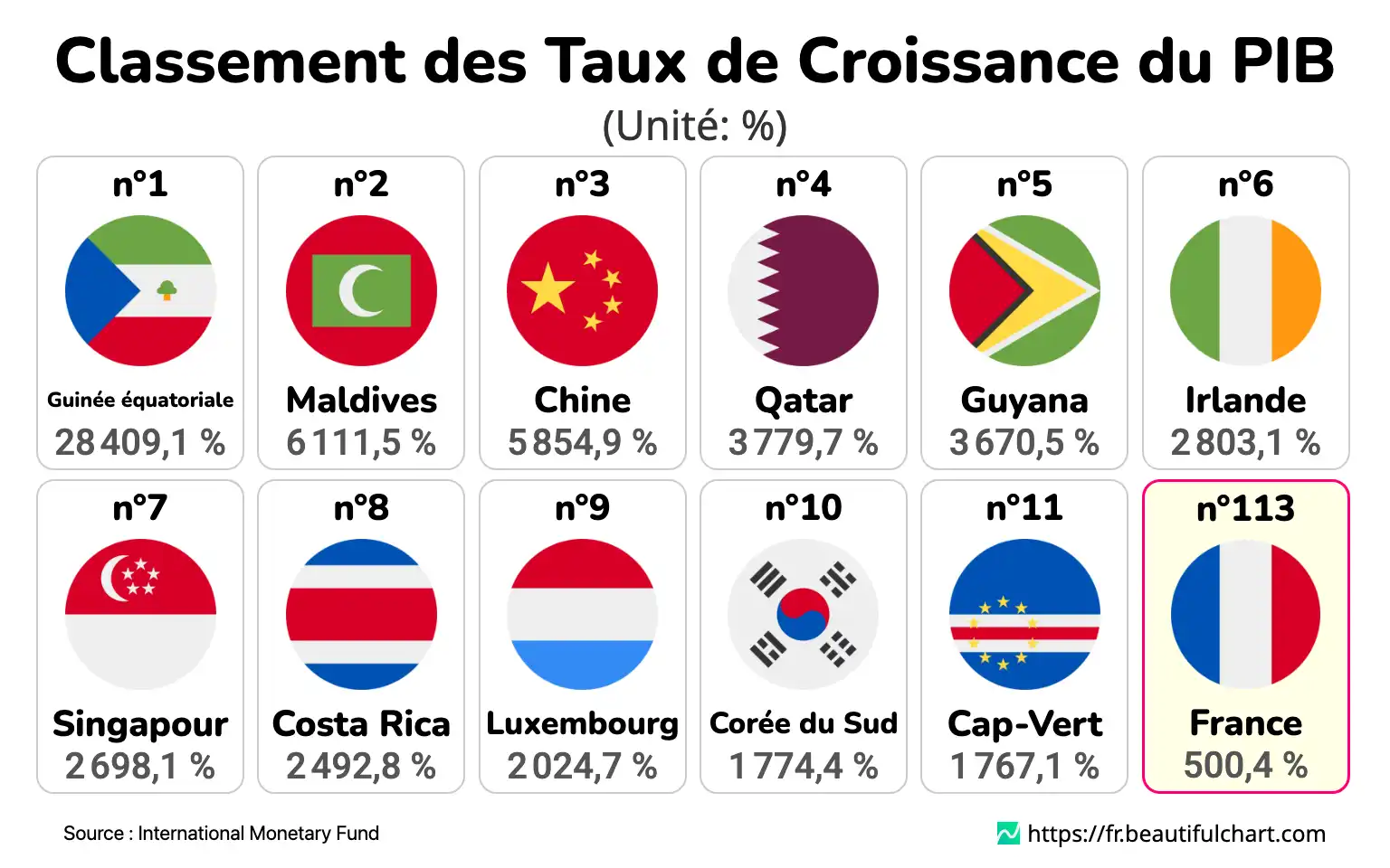 Classement des Taux de Croissance du PIB