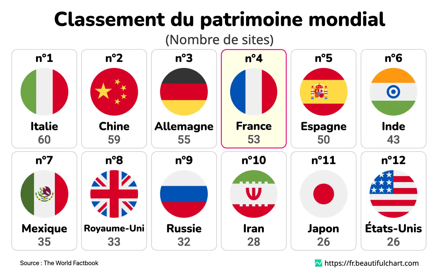 Classement du patrimoine mondial