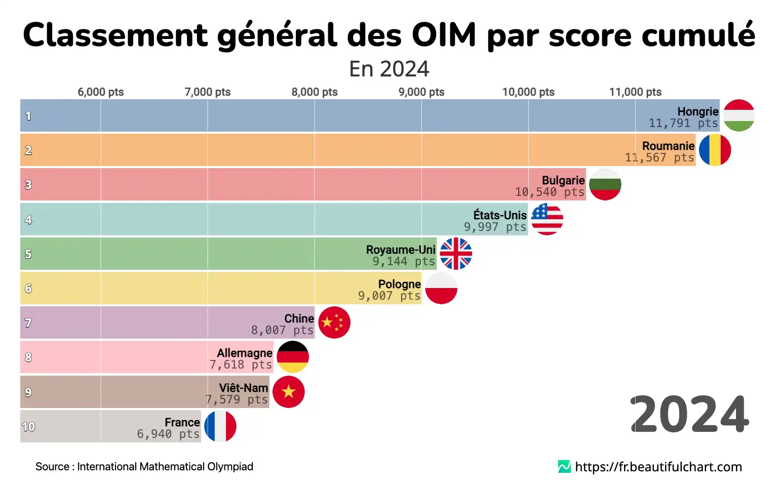 Classement général des OIM par score cumulé