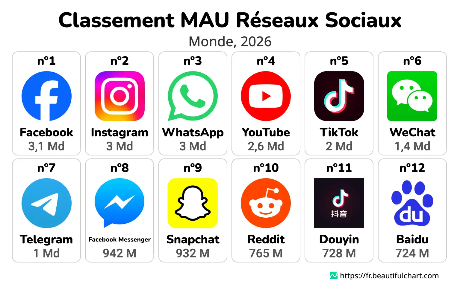 Classement MAU Réseaux Sociaux