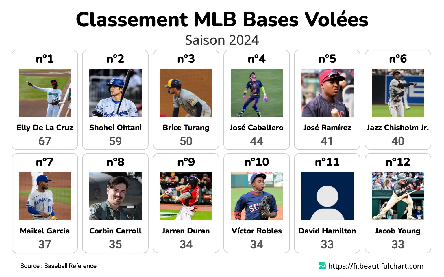 Classement MLB Bases Volées