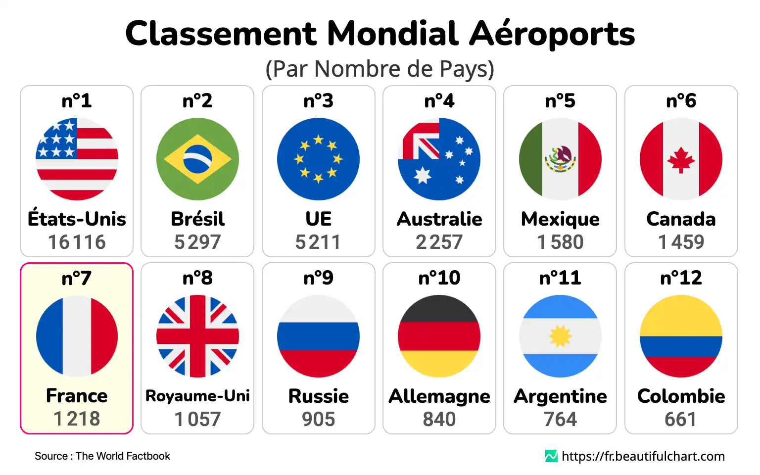 Classement Mondial Aéroports