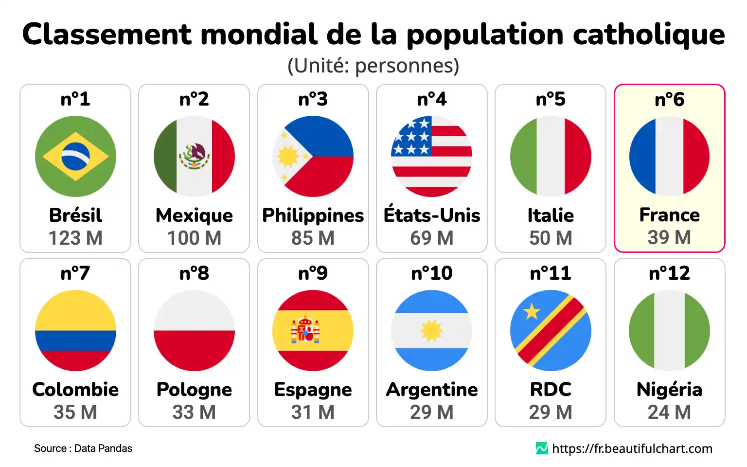 Classement mondial de la population catholique