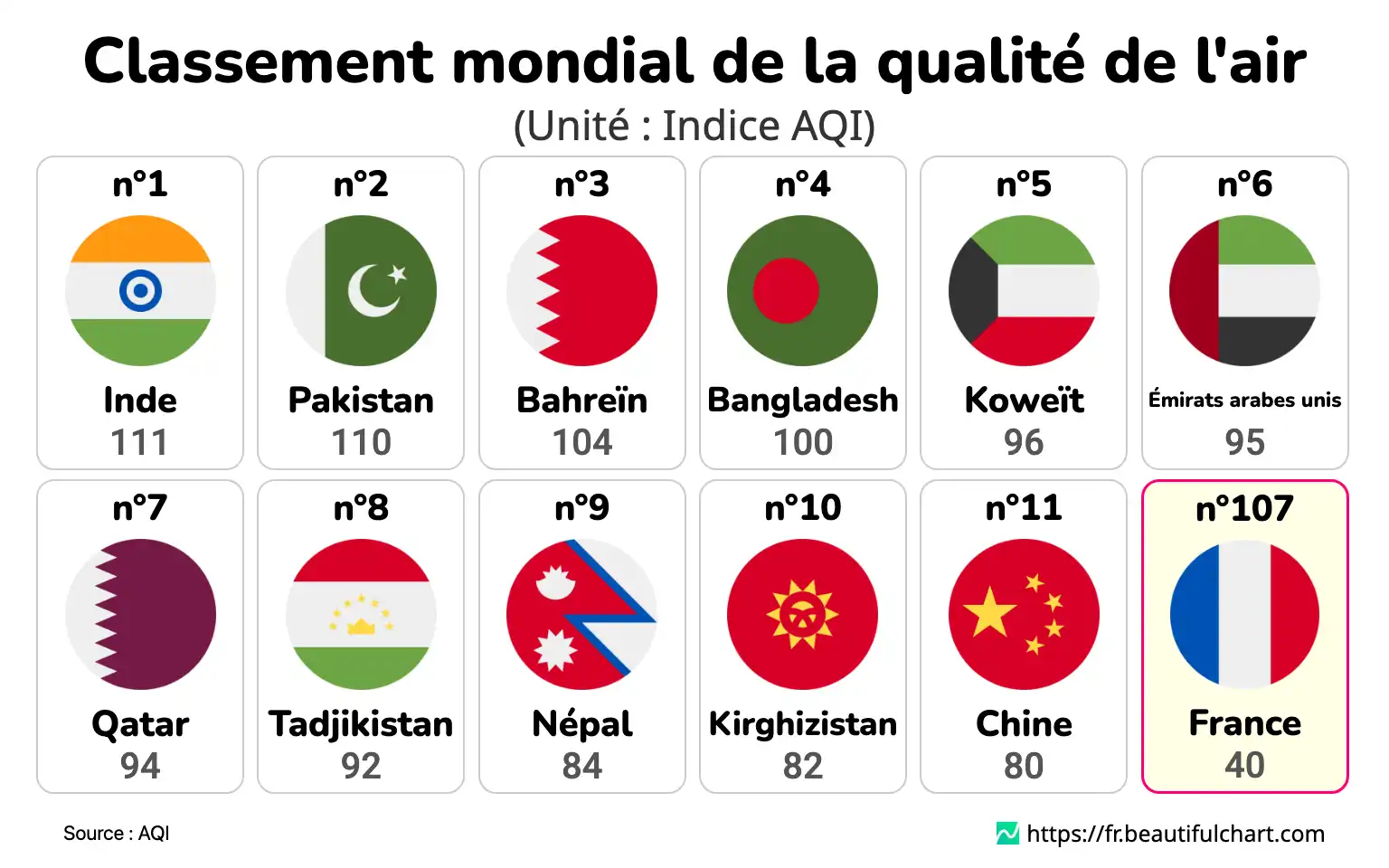 Classement mondial de la qualité de l'air
