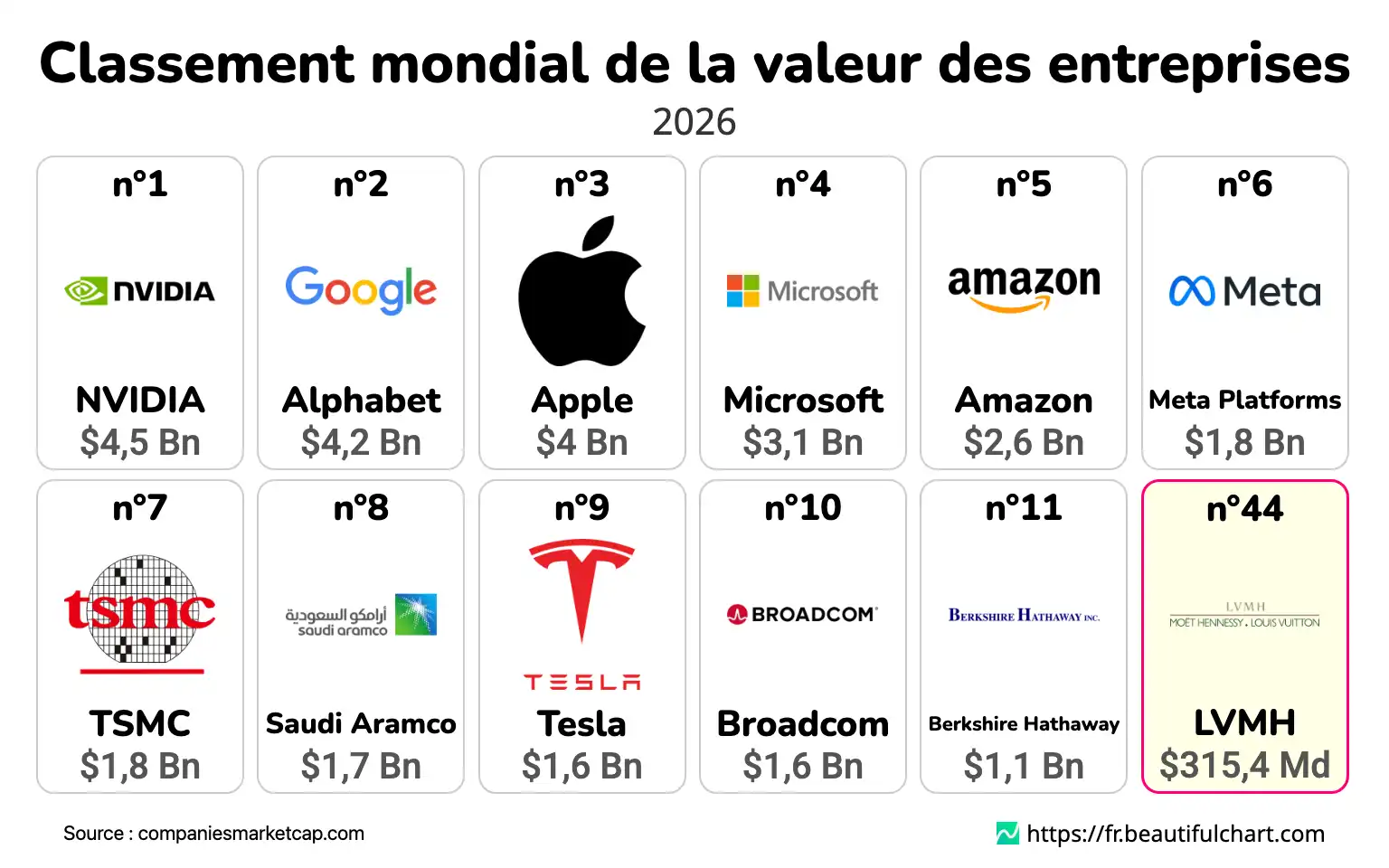 Classement mondial de la valeur des entreprises