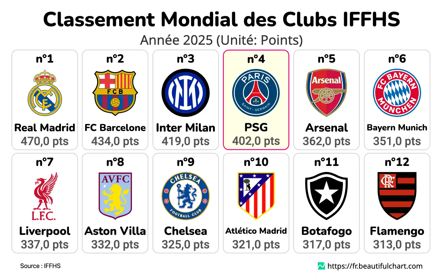 Classement Mondial des Clubs IFFHS