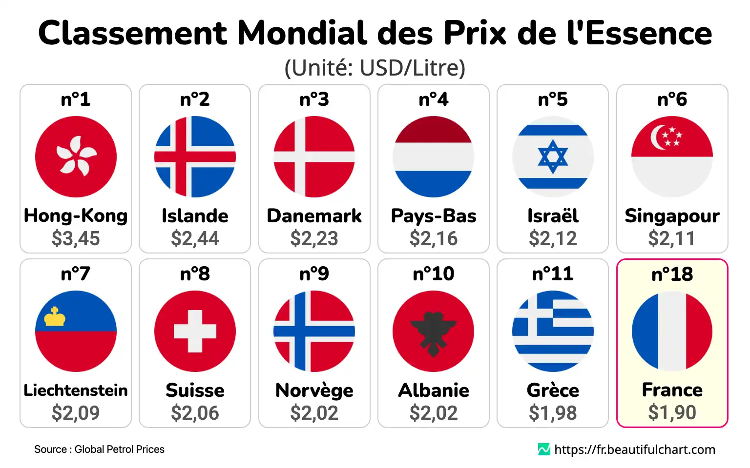 Classement Mondial des Prix de l'Essence