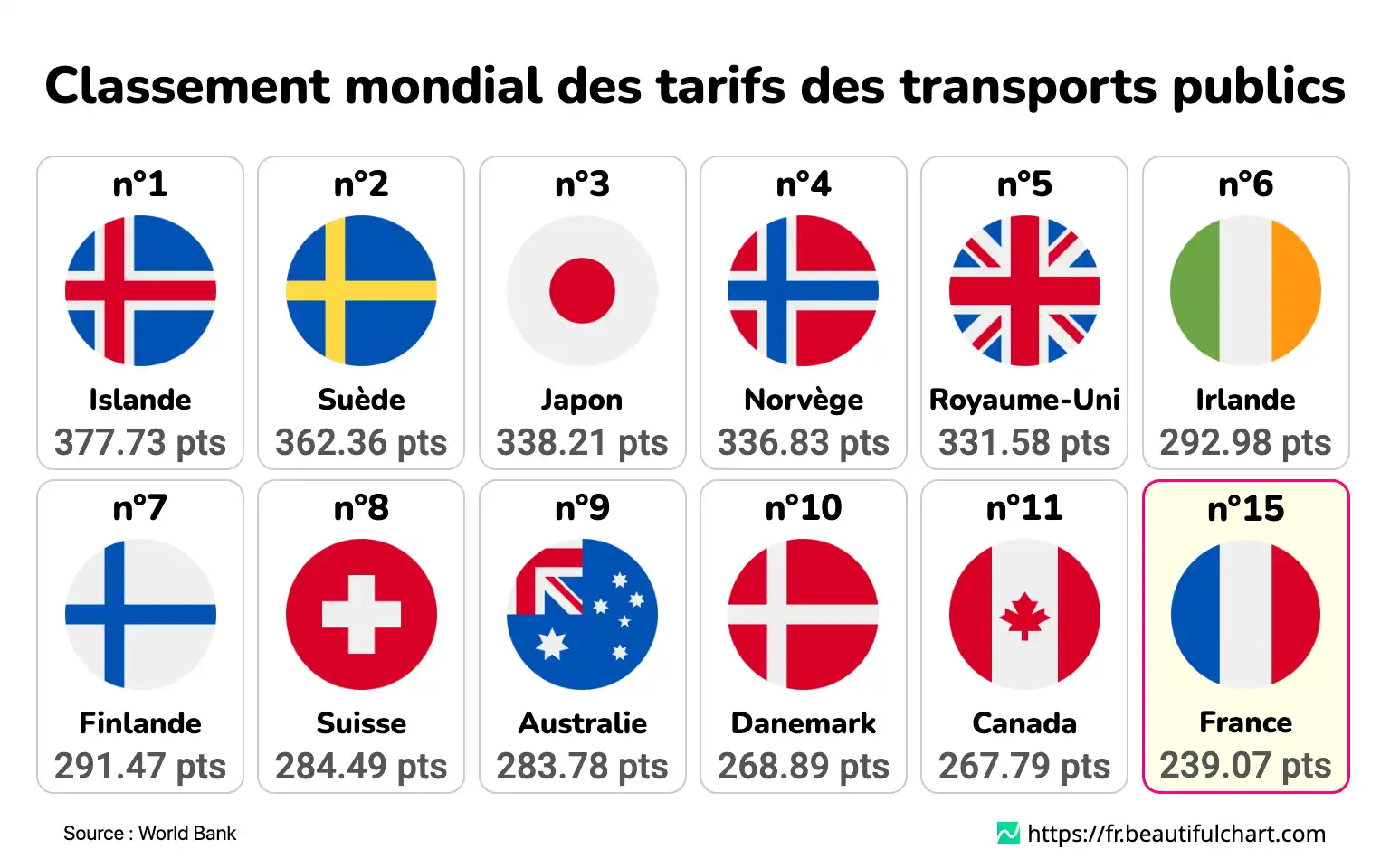 Classement mondial des tarifs des transports publics