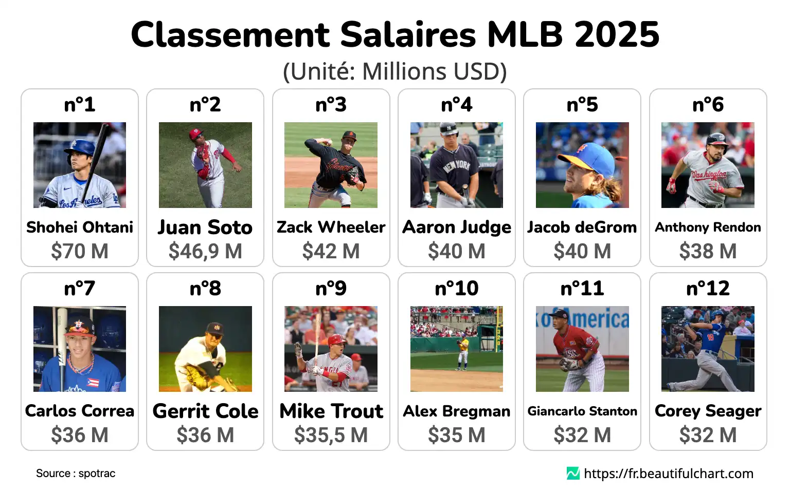 Classement Salaires MLB 2025