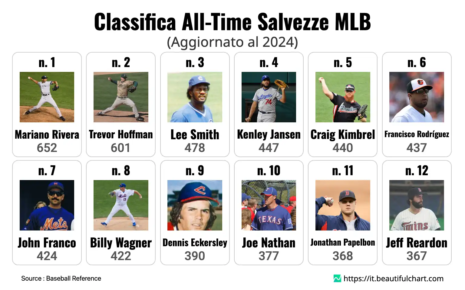 Classifica All-Time Salvezze MLB