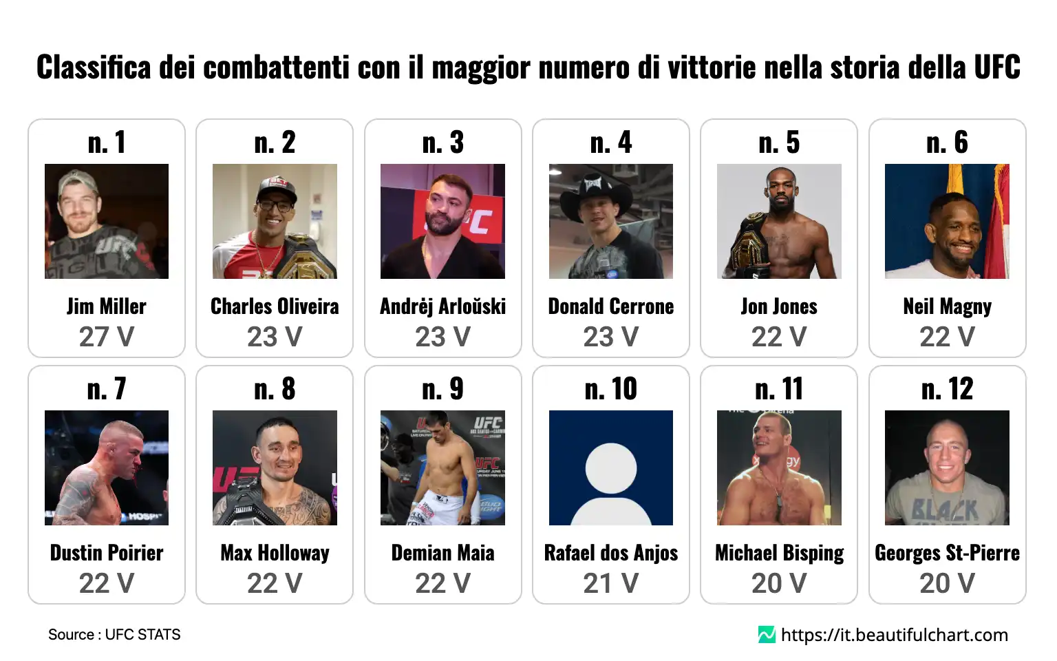 Classifica dei combattenti con il maggior numero di vittorie nella storia della UFC