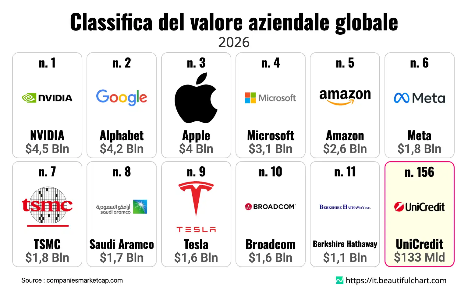 Classifica del valore aziendale globale