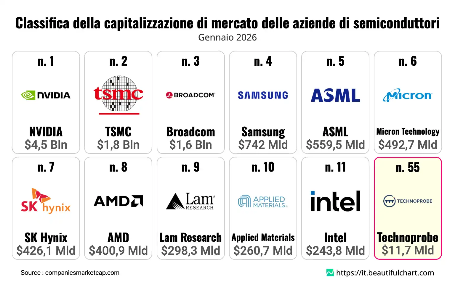 Classifica della capitalizzazione di mercato delle aziende di semiconduttori