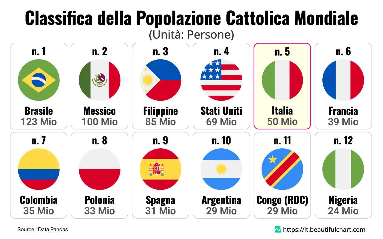 Classifica della Popolazione Cattolica Mondiale