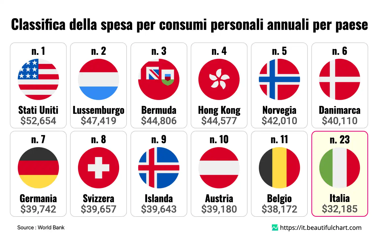 Classifica della spesa per consumi personali annuali per paese
