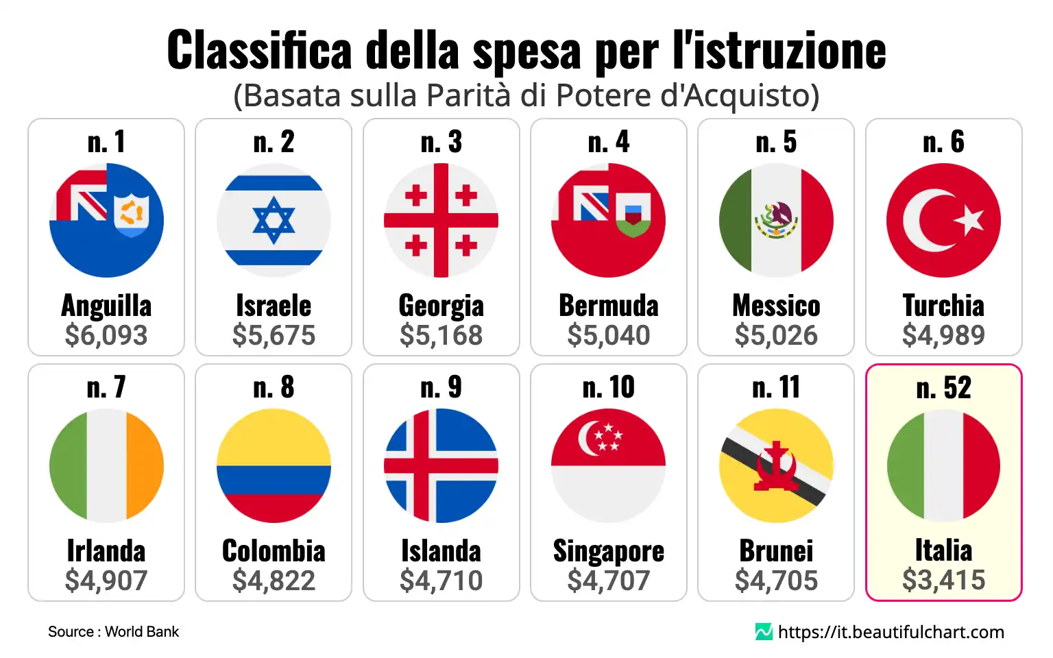 Classifica della spesa per l'istruzione
