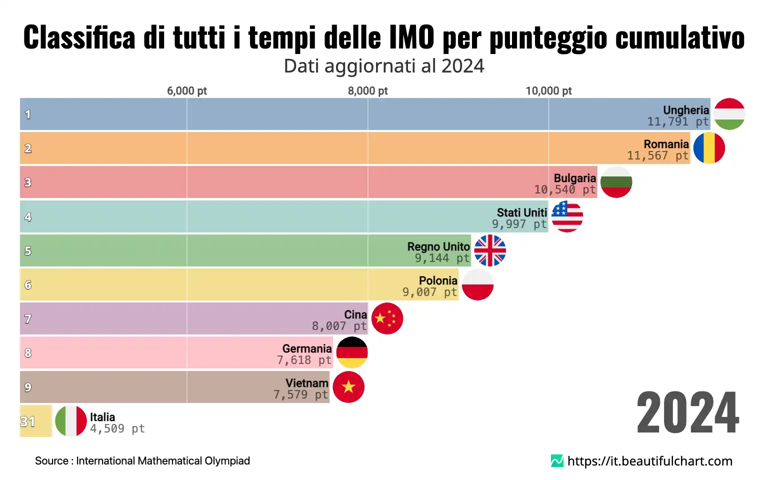 Classifica di tutti i tempi delle IMO per punteggio cumulativo