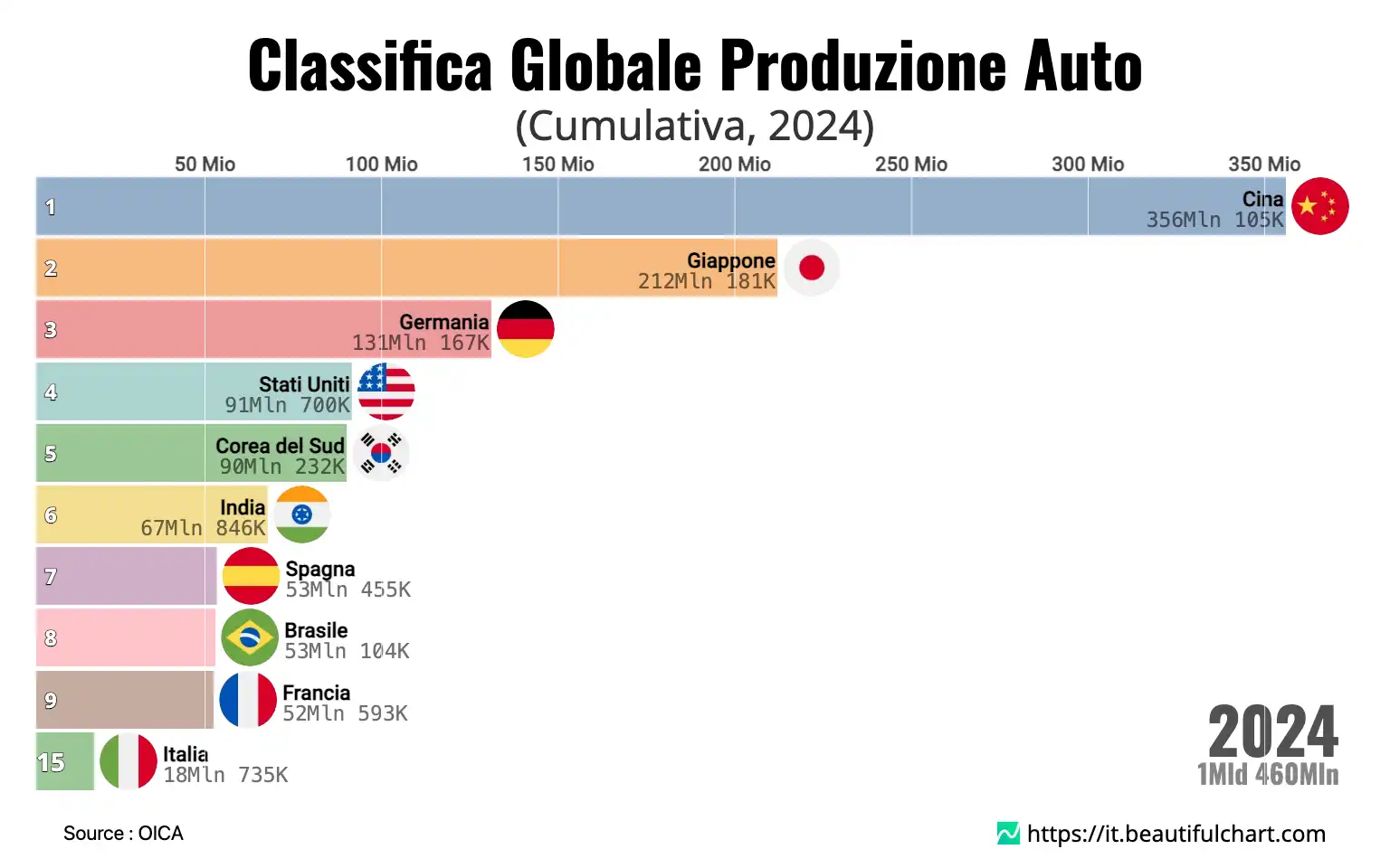 Classifica Globale Produzione Auto