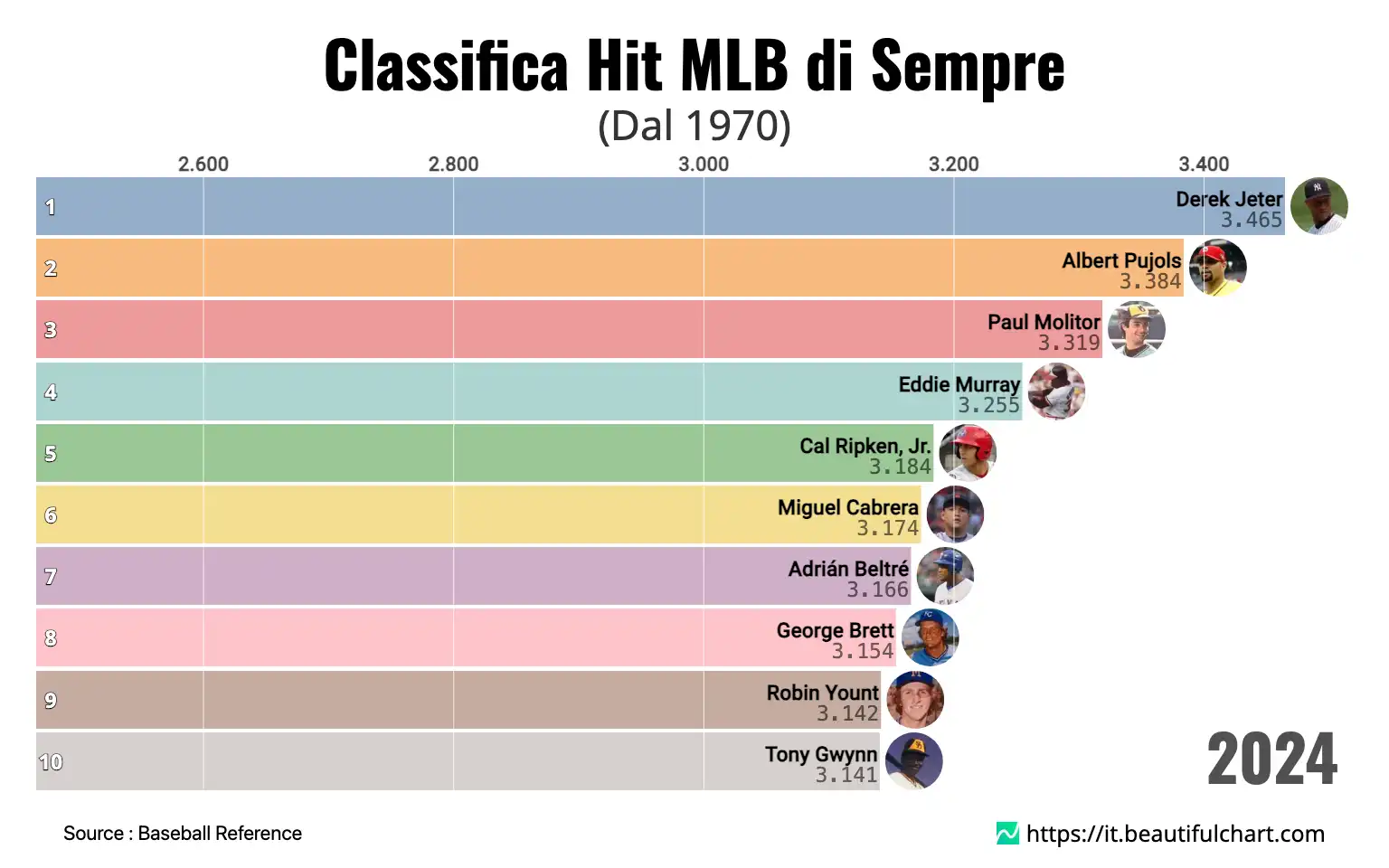 Classifica Hit MLB di Sempre