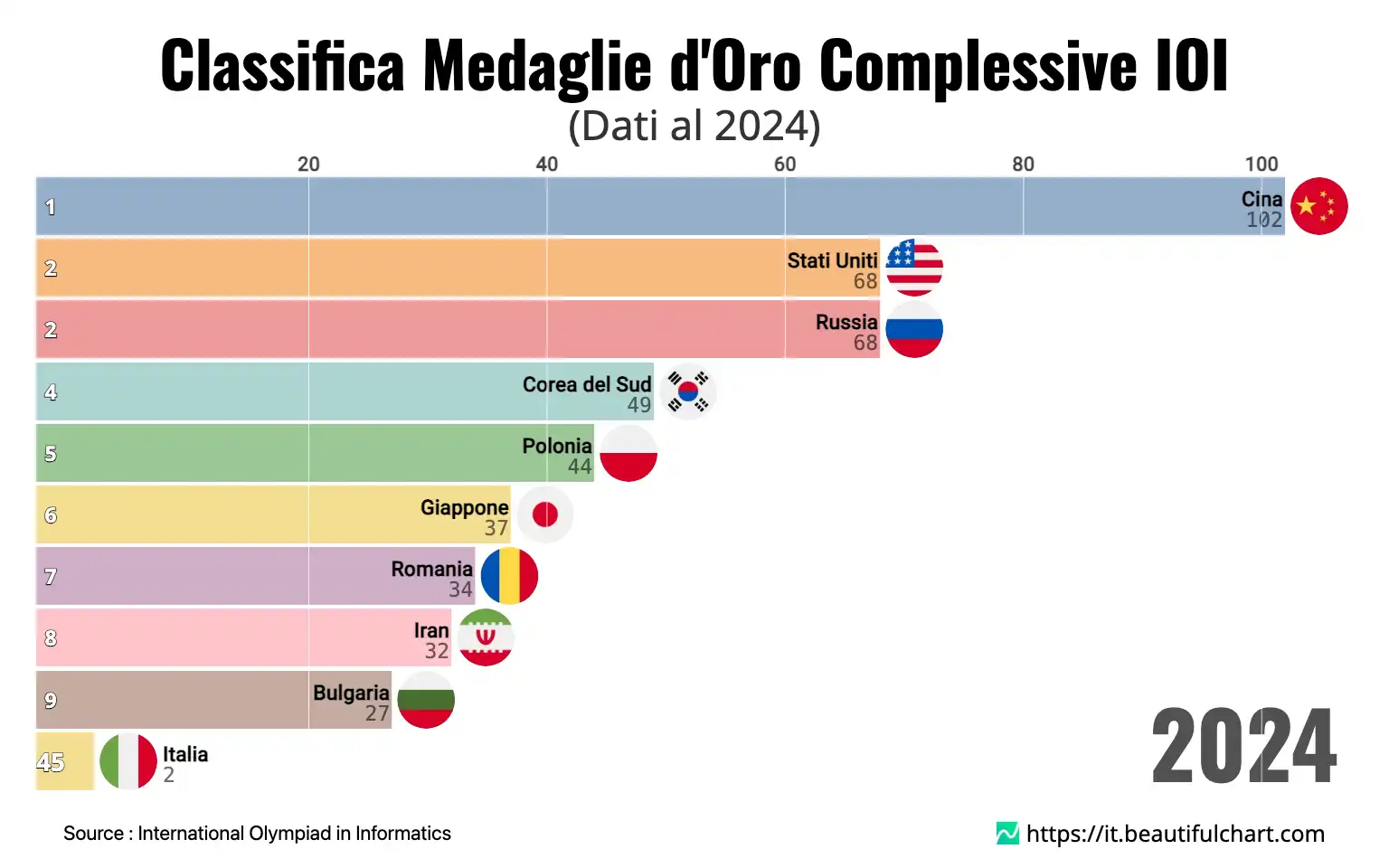 Classifica Medaglie d'Oro Complessive IOI