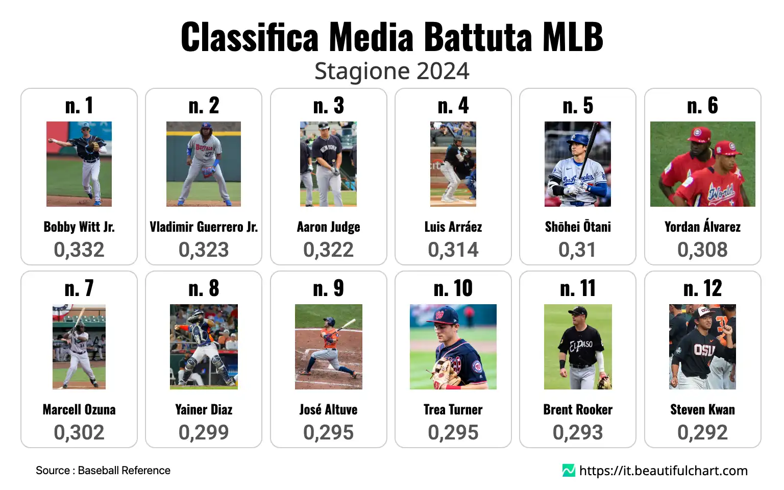 Classifica Media Battuta MLB