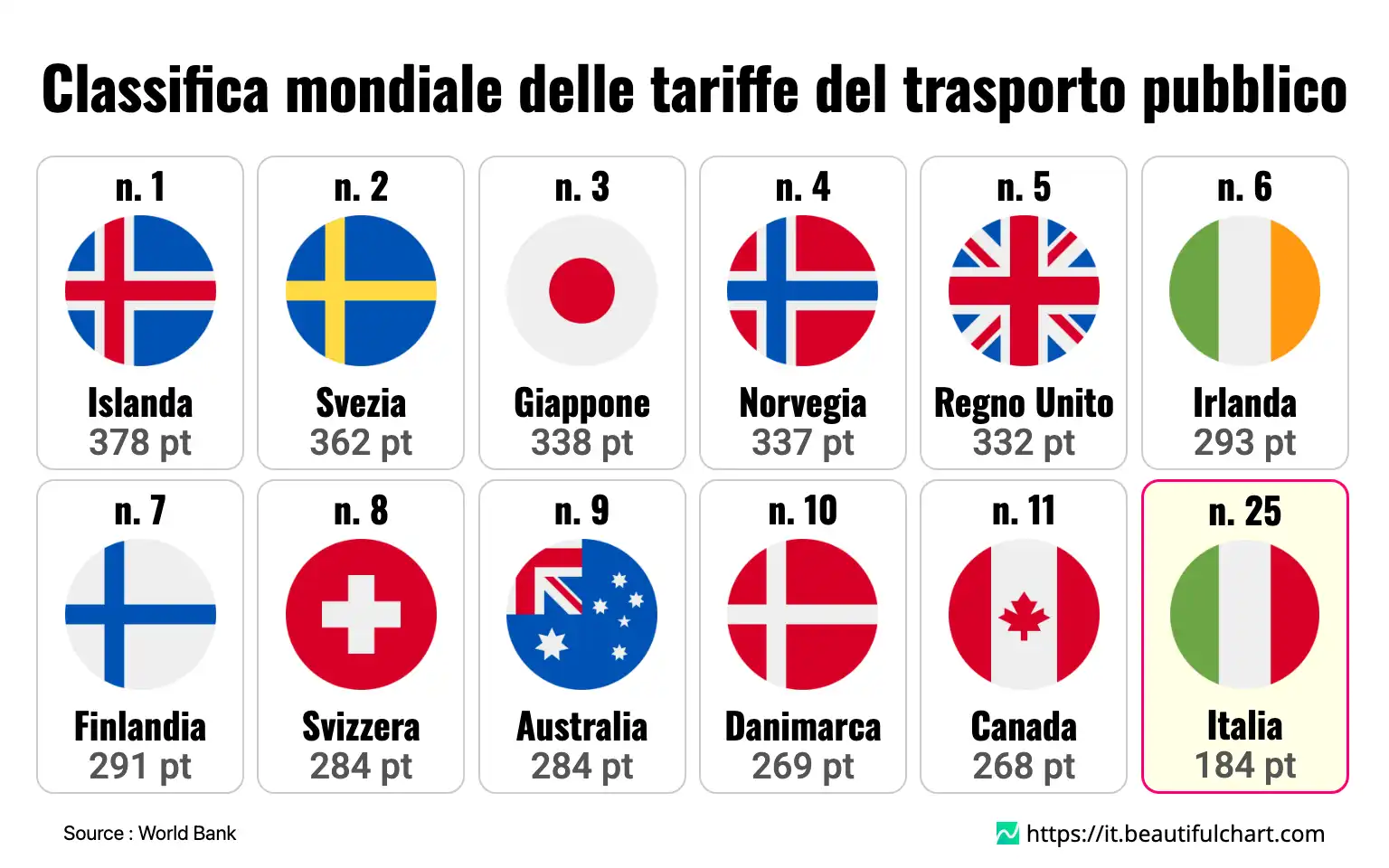 Classifica mondiale delle tariffe del trasporto pubblico