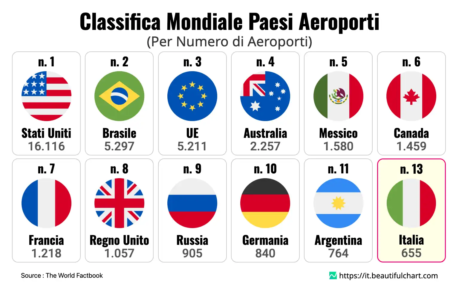 Classifica Mondiale Paesi Aeroporti