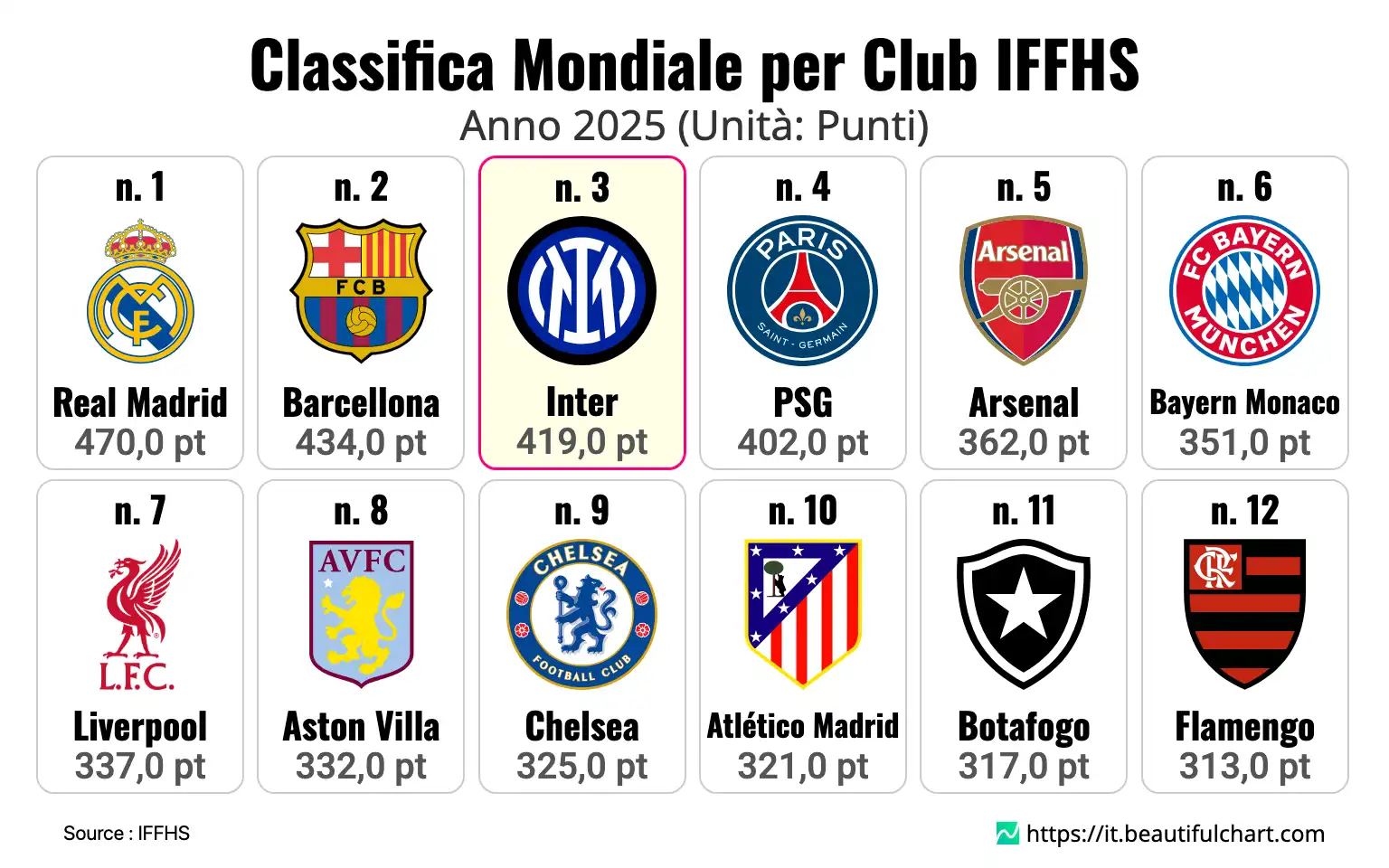 Classifica Mondiale per Club IFFHS
